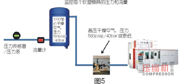 PET 吹塑填充裝置用壓縮機(jī)選型優(yōu)化探索