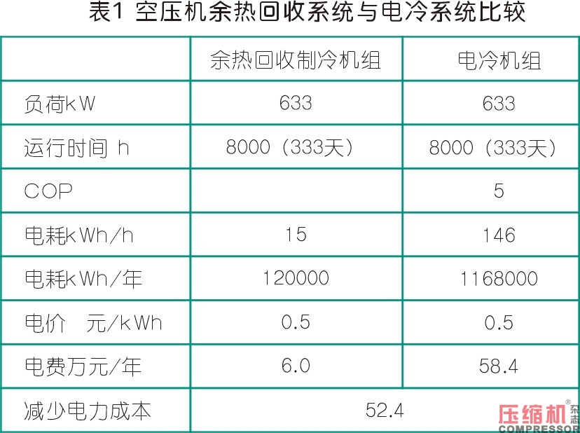 離心式空壓機組余熱利用系統(tǒng)分析