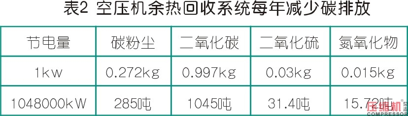 離心式空壓機組余熱利用系統(tǒng)分析