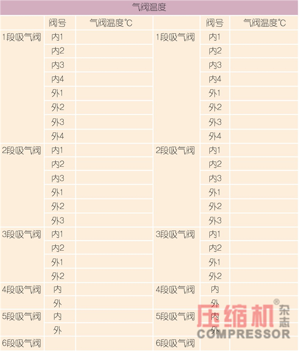 壓縮機(jī)狀態(tài)控制與預(yù)知維修探討