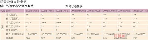 壓縮機(jī)狀態(tài)控制與預(yù)知維修探討