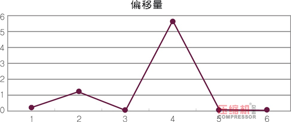 壓縮機(jī)狀態(tài)控制與預(yù)知維修探討