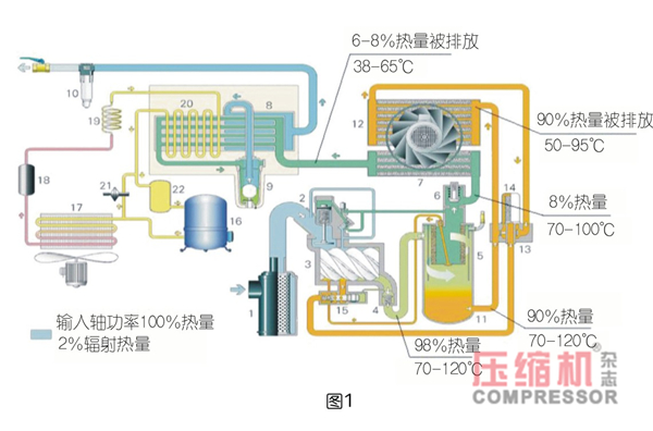 空壓機(jī)余熱回收必要性論述