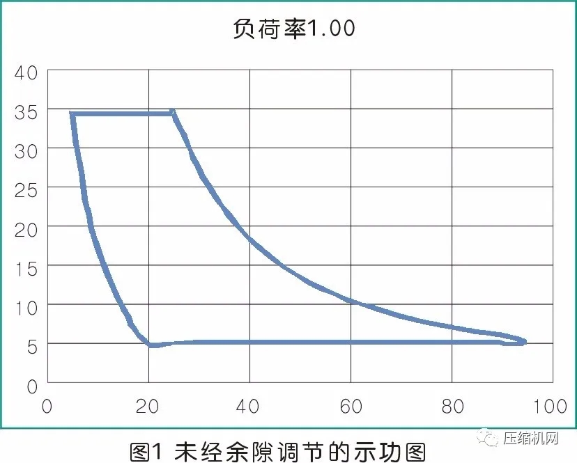 活塞壓縮機(jī)余隙容積調(diào)節(jié)控制