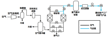 客戶案例：德蒙空壓機(jī)在化學(xué)用制氮機(jī)的應(yīng)用