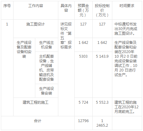 陽綠色骨料加工及固廢資源化利用項(xiàng)目招標(biāo)變更