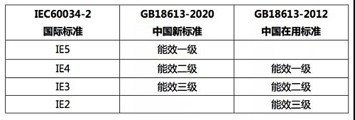 迎合新標準實施，多家電機企業(yè)發(fā)布停產(chǎn)低效電機通知