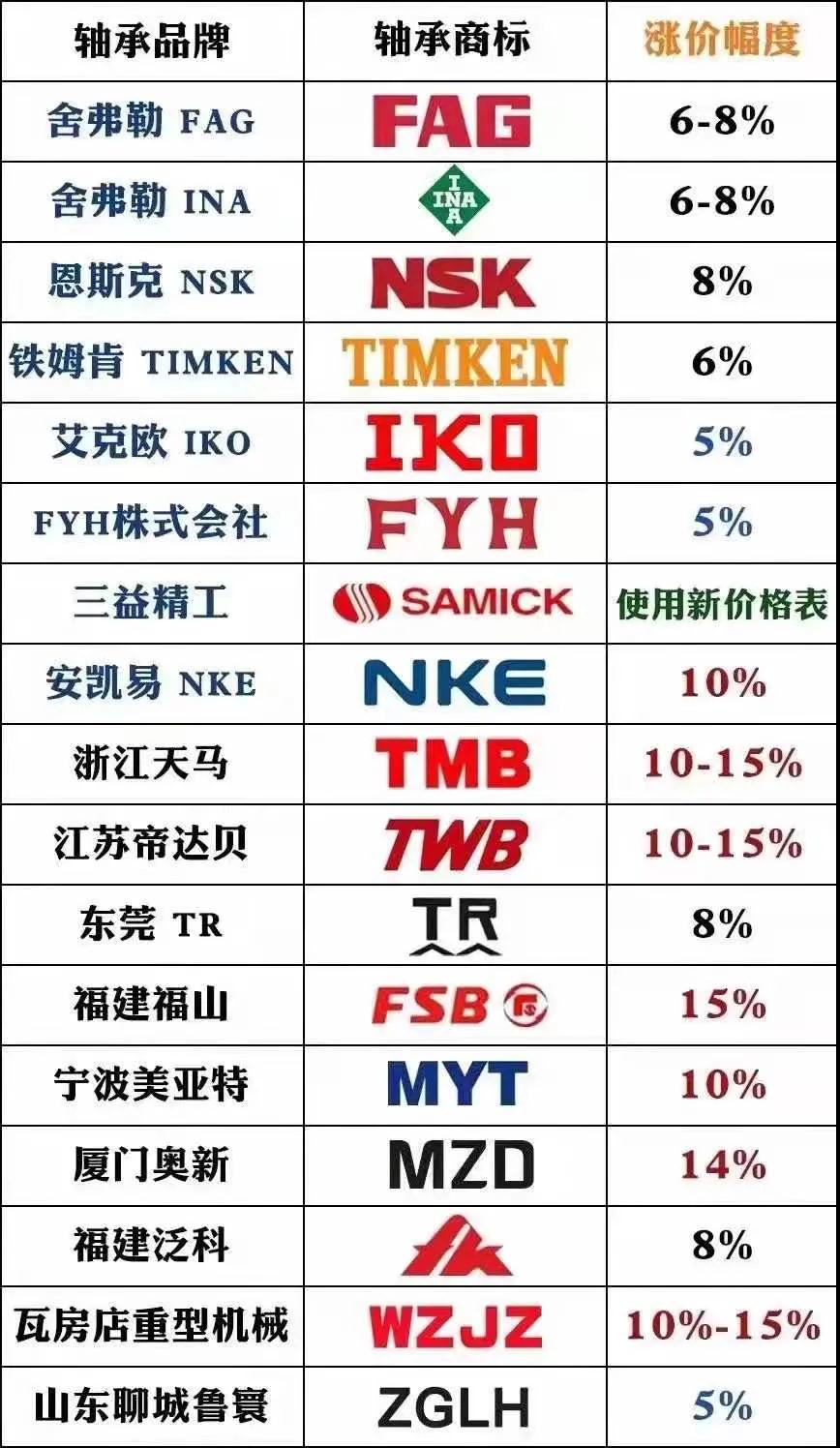 原材料價格持續(xù)飆升，電機軸承漲價成無奈之選